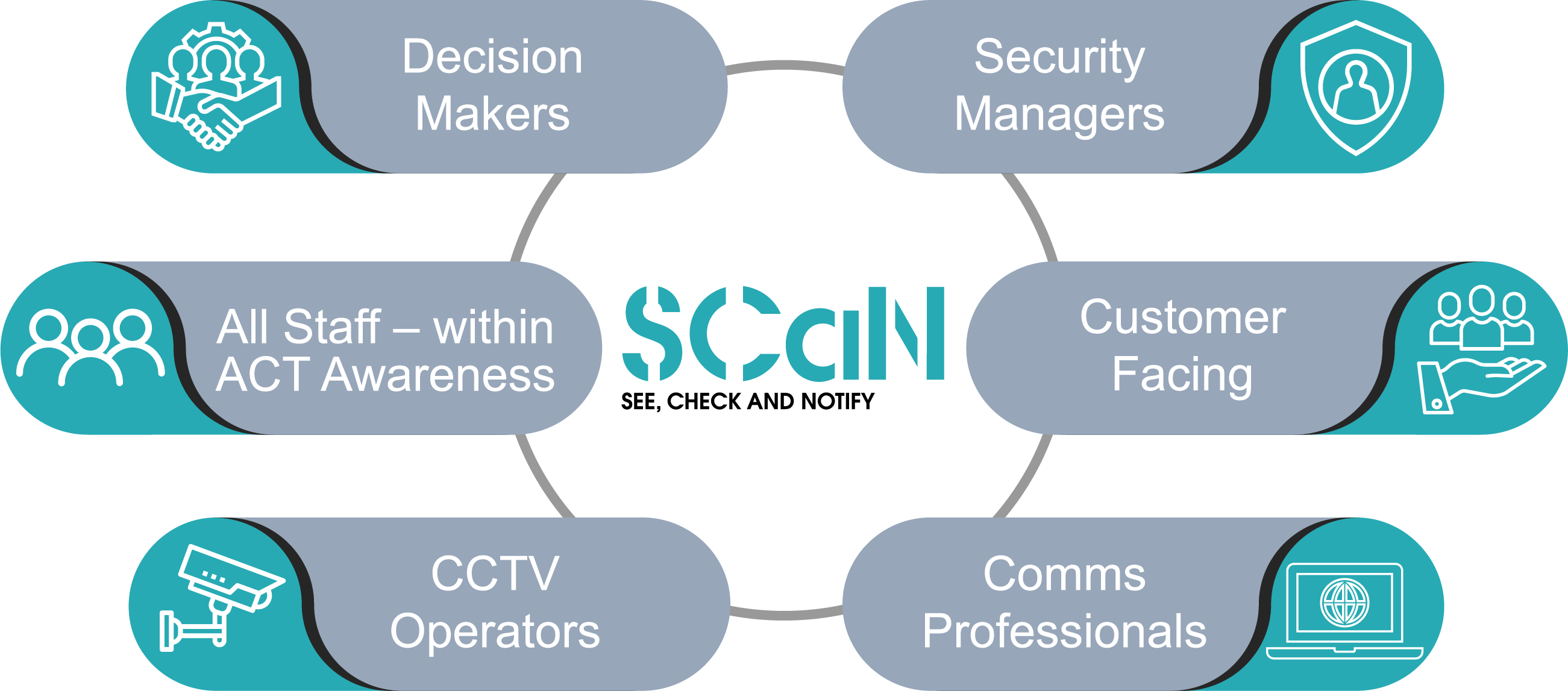 SCaN modules diagram