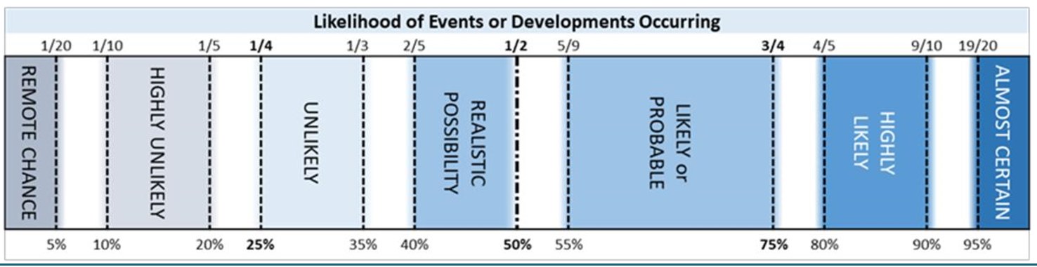Scale showing the likelihood of events of developments occurring